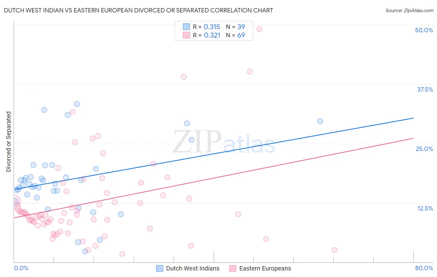 Dutch West Indian vs Eastern European Divorced or Separated
