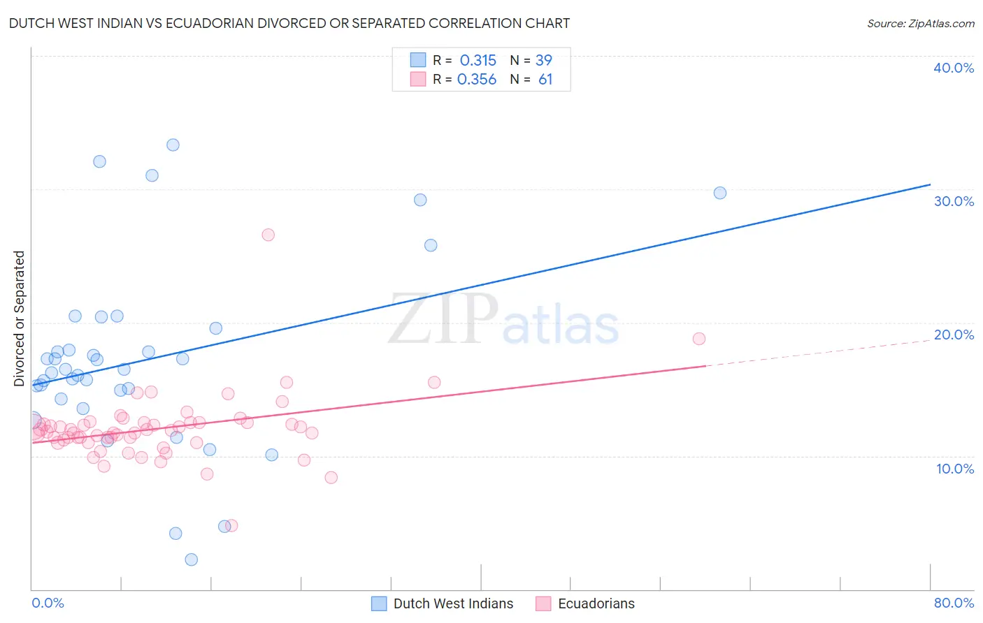 Dutch West Indian vs Ecuadorian Divorced or Separated