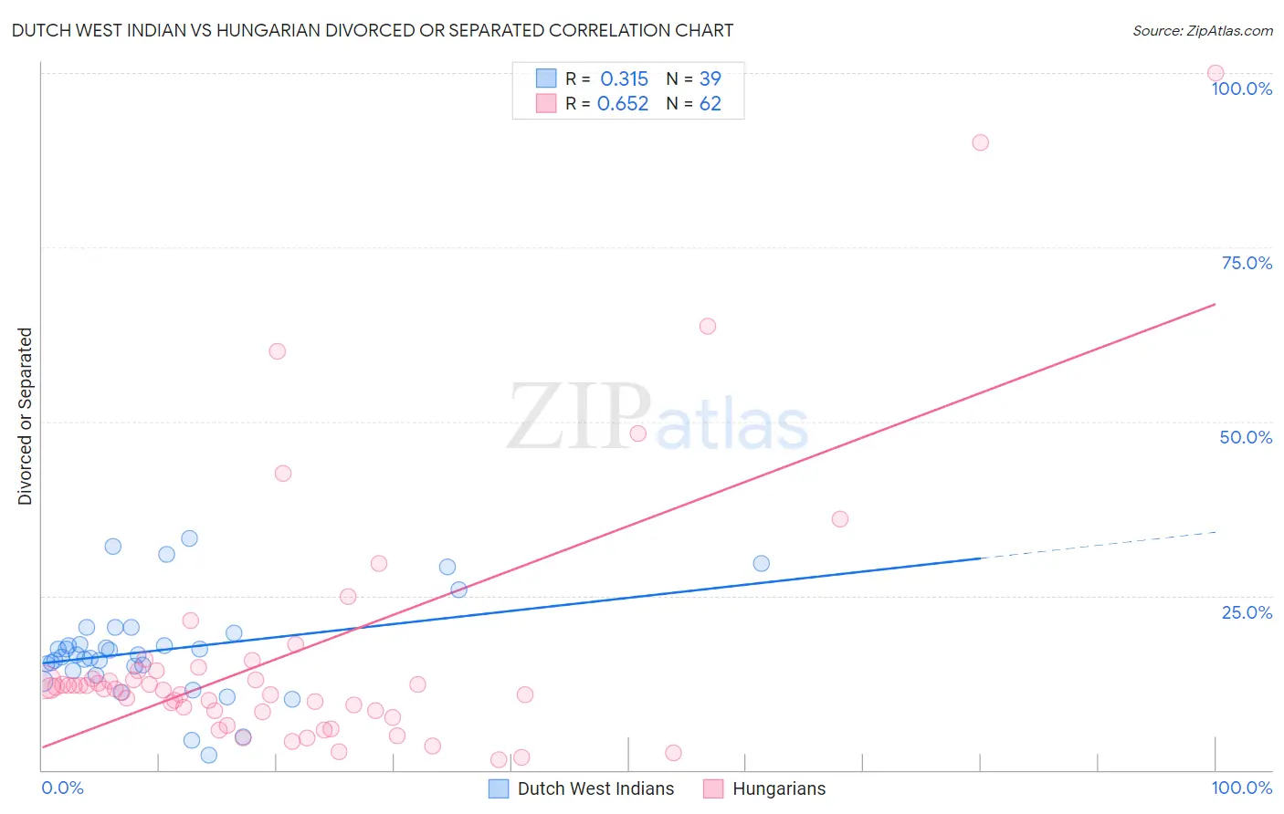 Dutch West Indian vs Hungarian Divorced or Separated