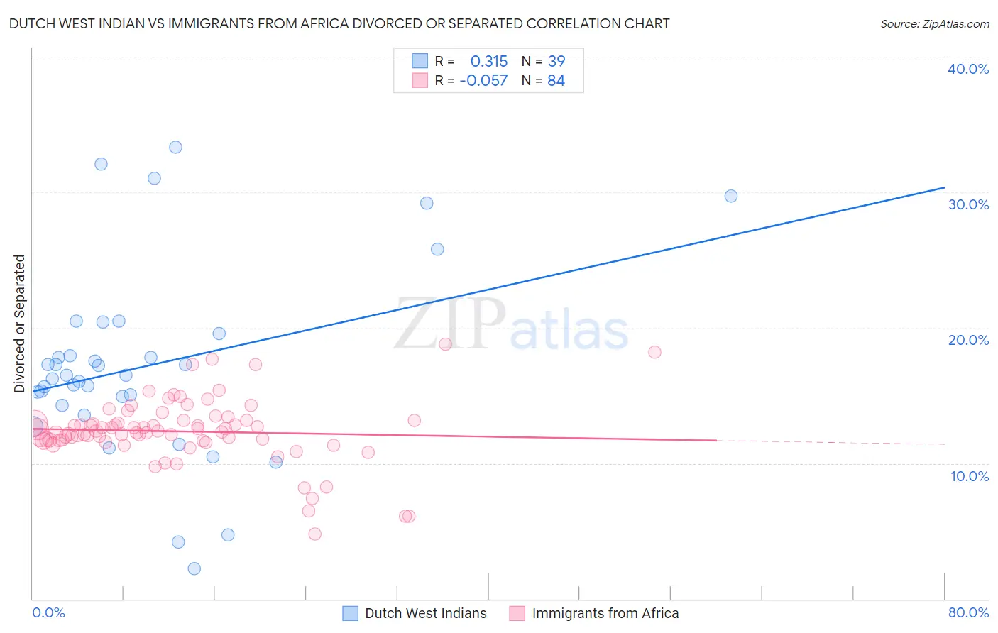 Dutch West Indian vs Immigrants from Africa Divorced or Separated