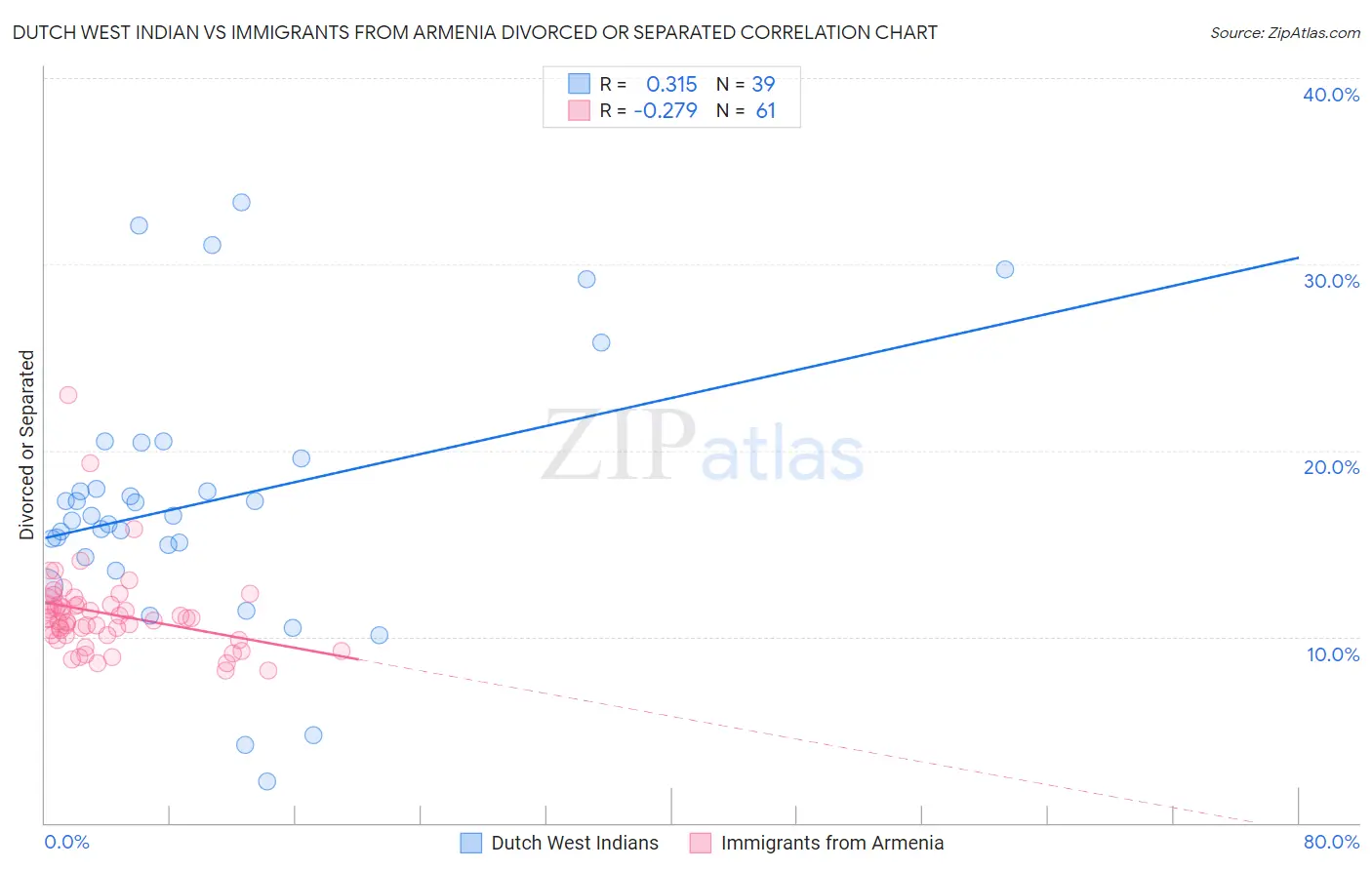 Dutch West Indian vs Immigrants from Armenia Divorced or Separated