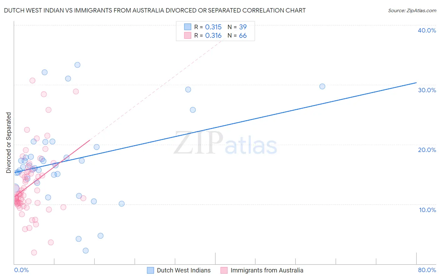 Dutch West Indian vs Immigrants from Australia Divorced or Separated