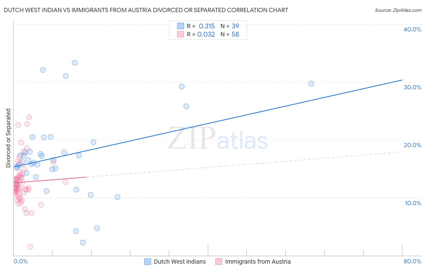 Dutch West Indian vs Immigrants from Austria Divorced or Separated