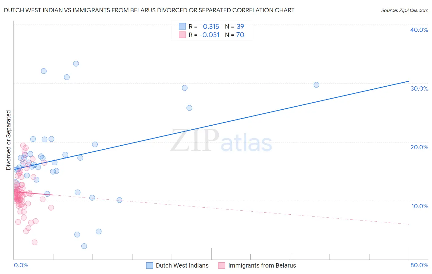 Dutch West Indian vs Immigrants from Belarus Divorced or Separated