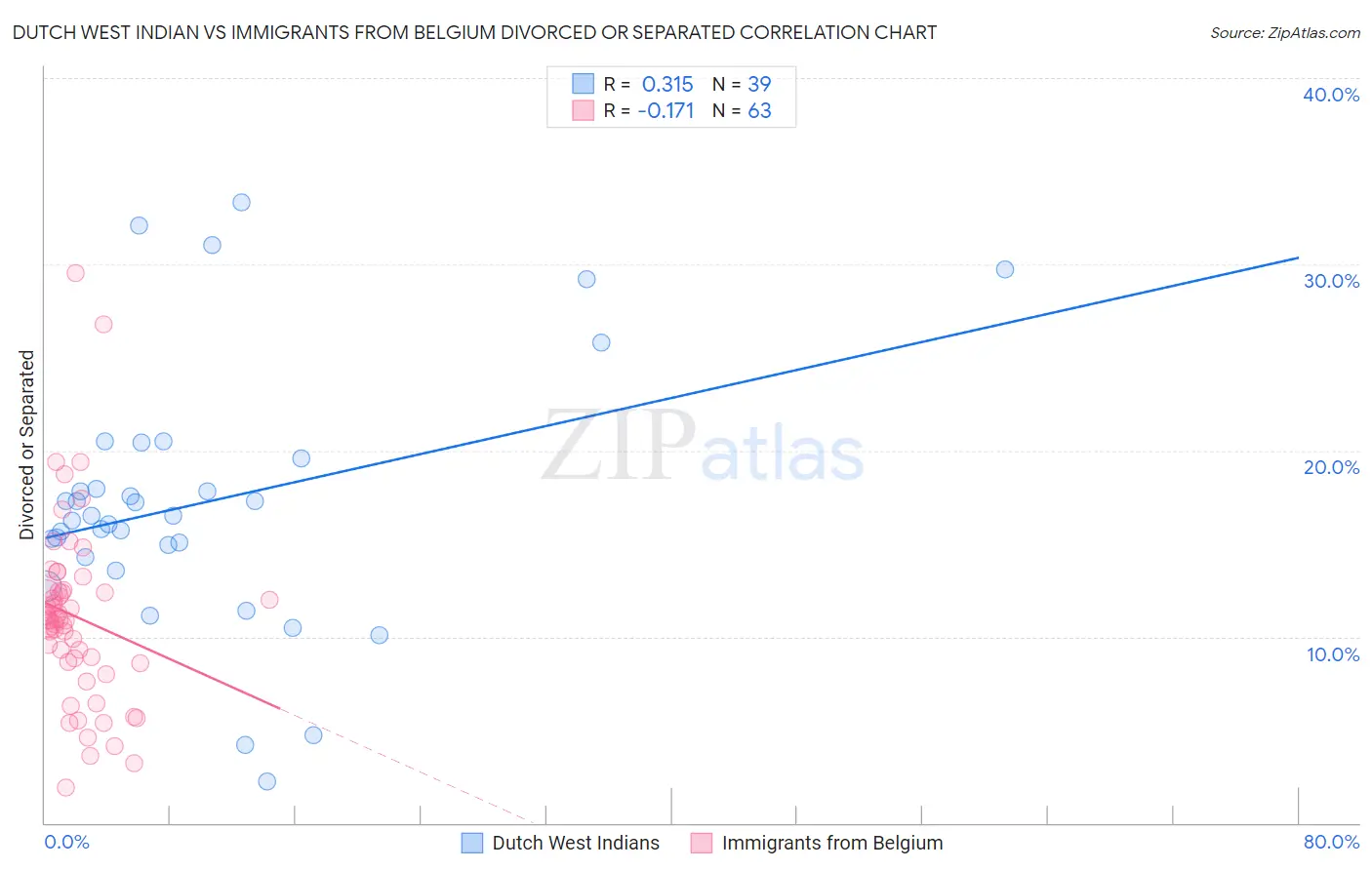 Dutch West Indian vs Immigrants from Belgium Divorced or Separated