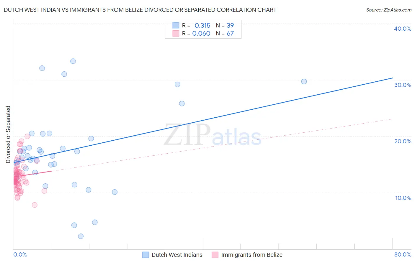Dutch West Indian vs Immigrants from Belize Divorced or Separated