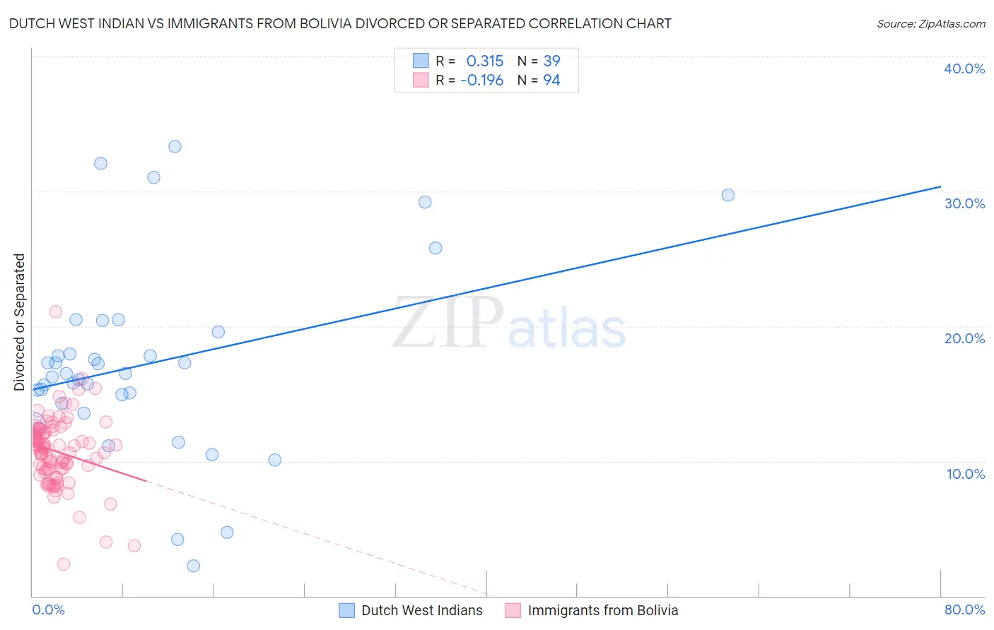 Dutch West Indian vs Immigrants from Bolivia Divorced or Separated