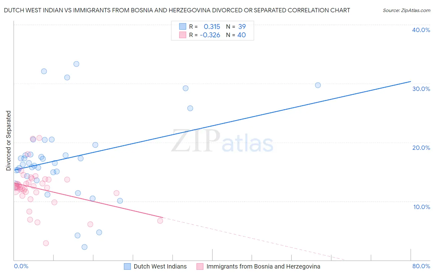 Dutch West Indian vs Immigrants from Bosnia and Herzegovina Divorced or Separated