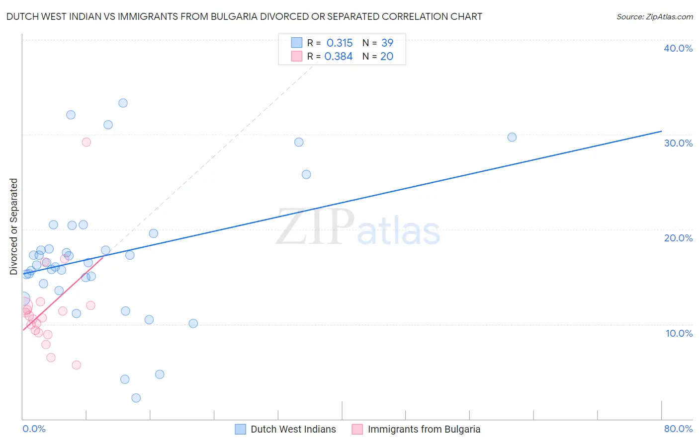 Dutch West Indian vs Immigrants from Bulgaria Divorced or Separated