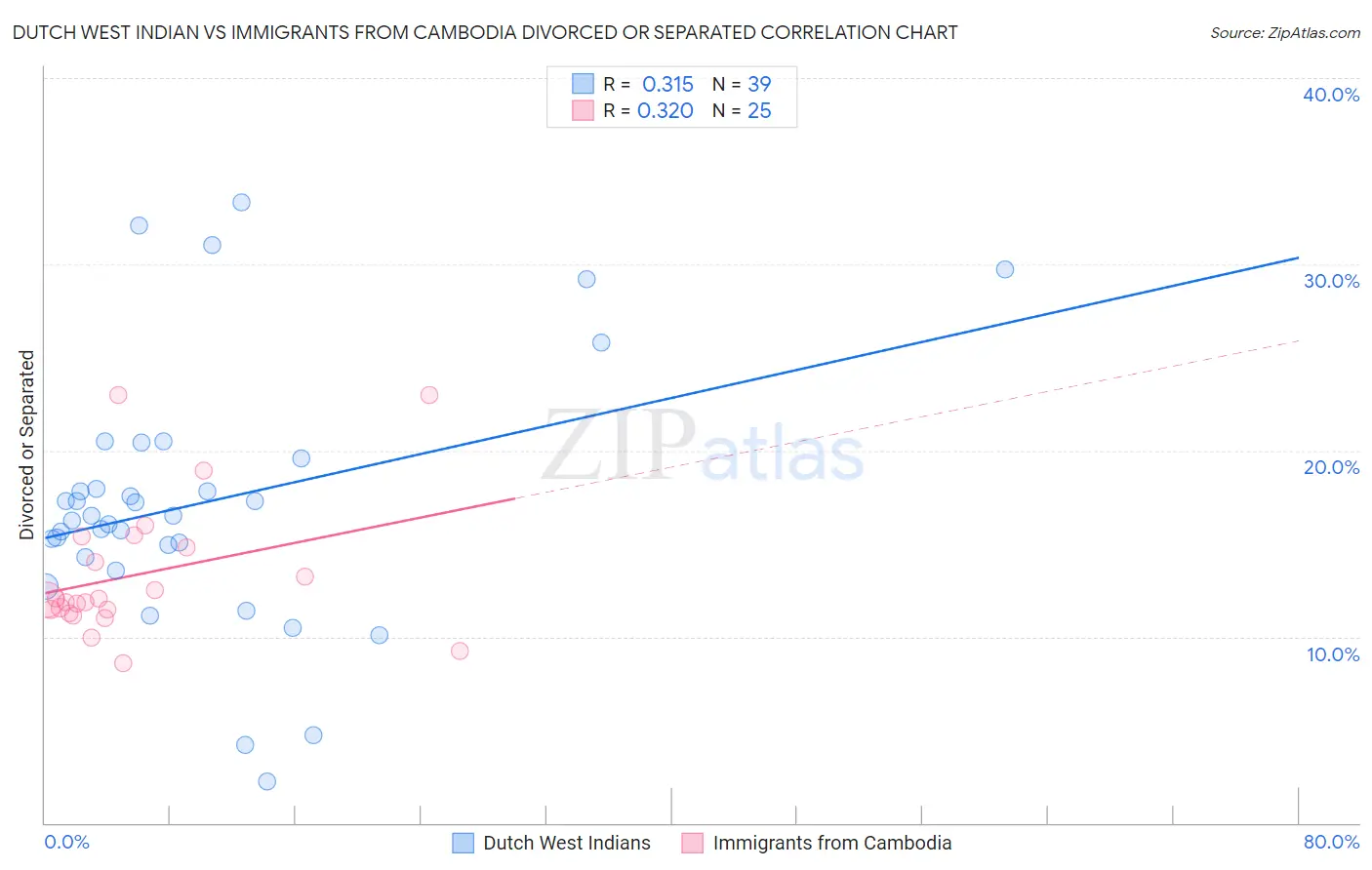 Dutch West Indian vs Immigrants from Cambodia Divorced or Separated