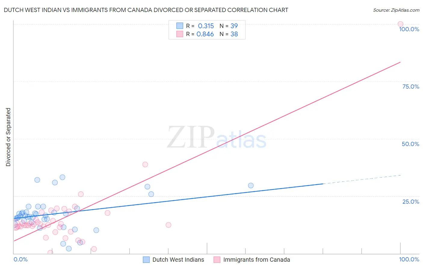 Dutch West Indian vs Immigrants from Canada Divorced or Separated