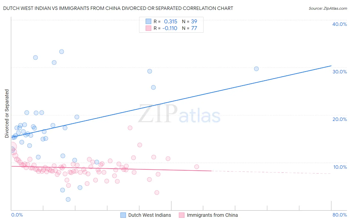 Dutch West Indian vs Immigrants from China Divorced or Separated