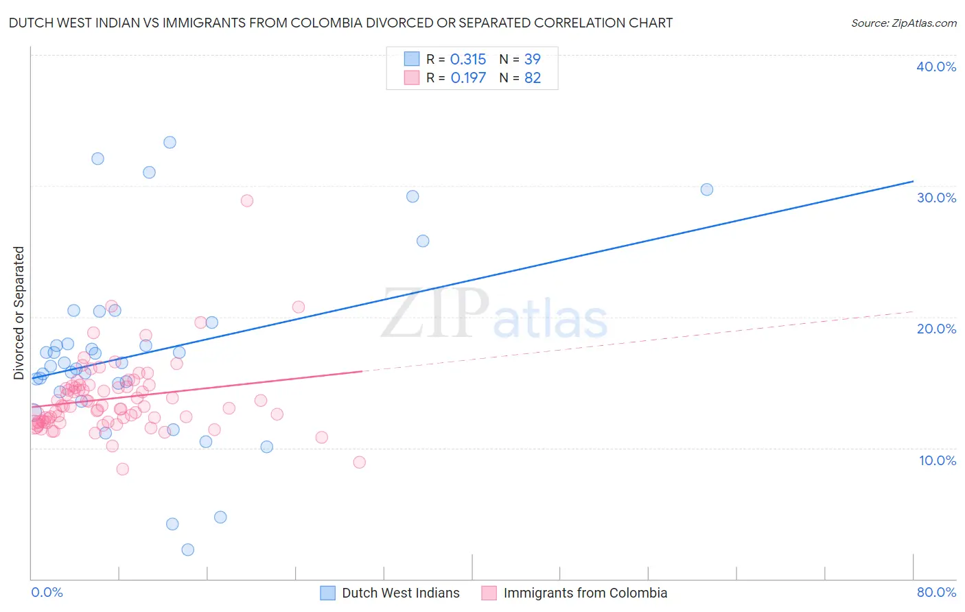 Dutch West Indian vs Immigrants from Colombia Divorced or Separated