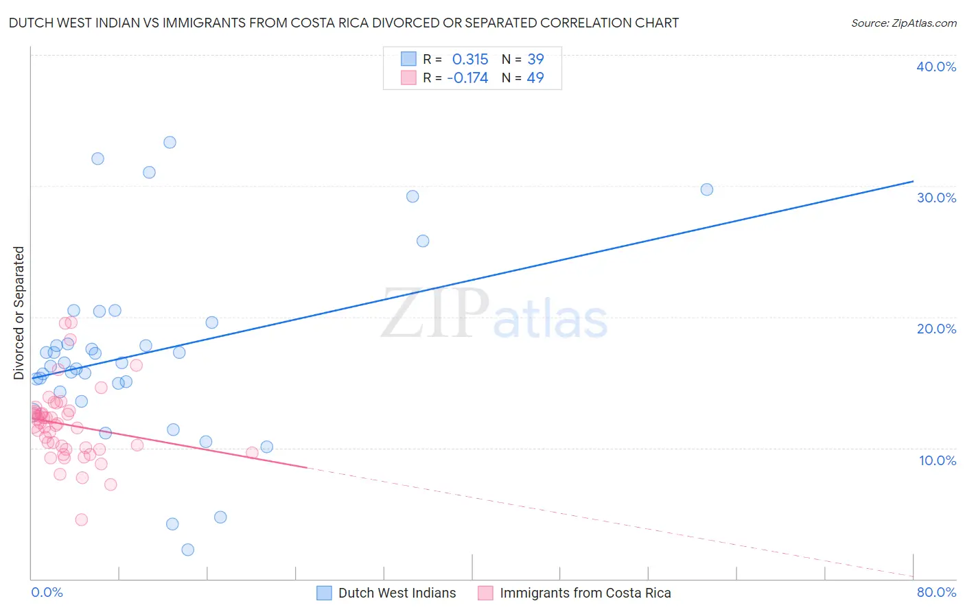 Dutch West Indian vs Immigrants from Costa Rica Divorced or Separated