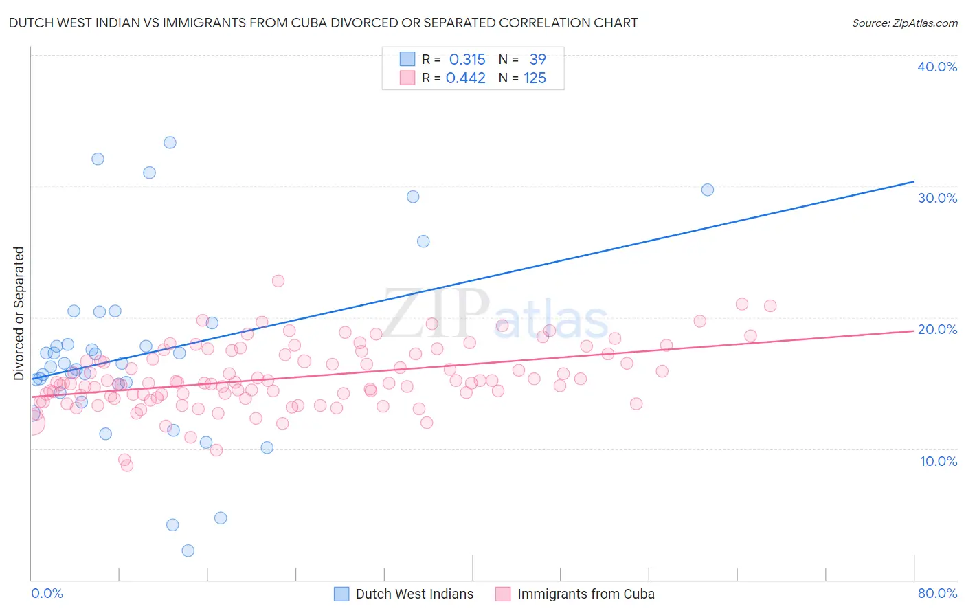 Dutch West Indian vs Immigrants from Cuba Divorced or Separated