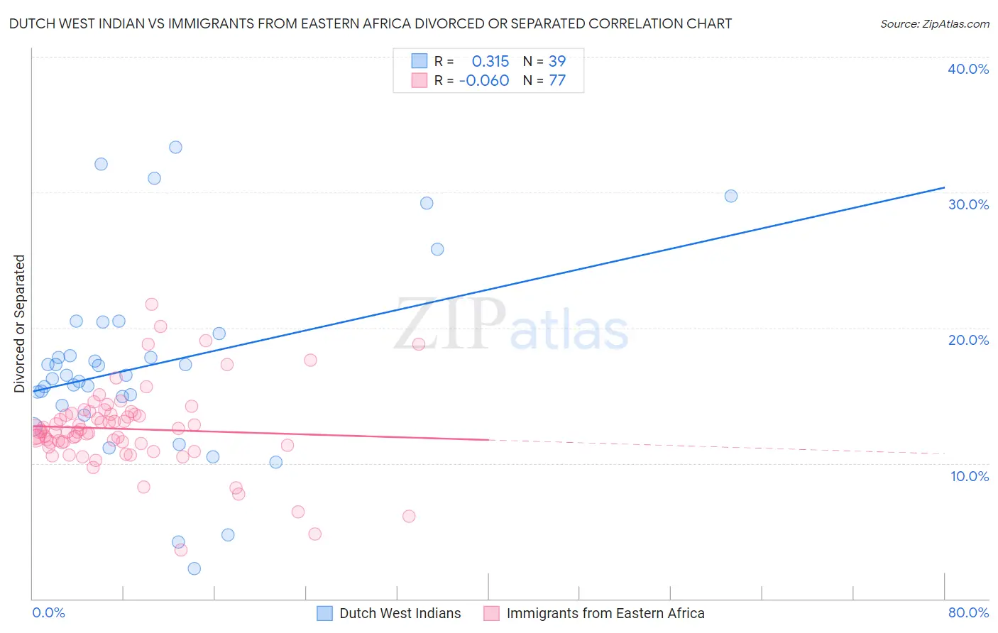 Dutch West Indian vs Immigrants from Eastern Africa Divorced or Separated