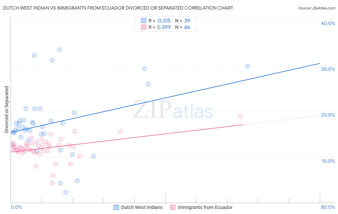 Dutch West Indian vs Immigrants from Ecuador Divorced or Separated