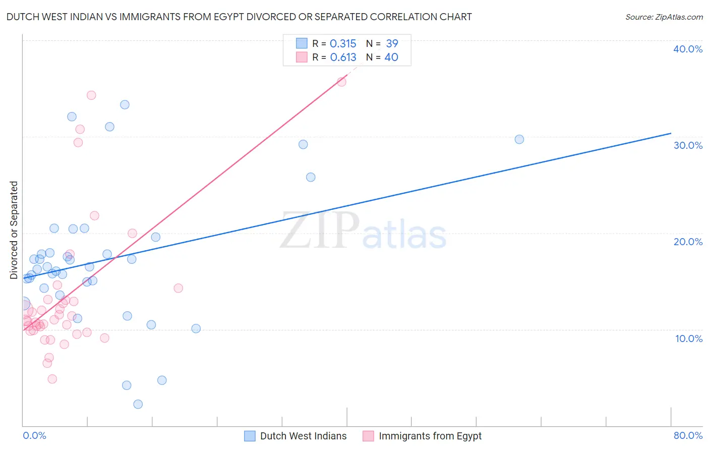 Dutch West Indian vs Immigrants from Egypt Divorced or Separated