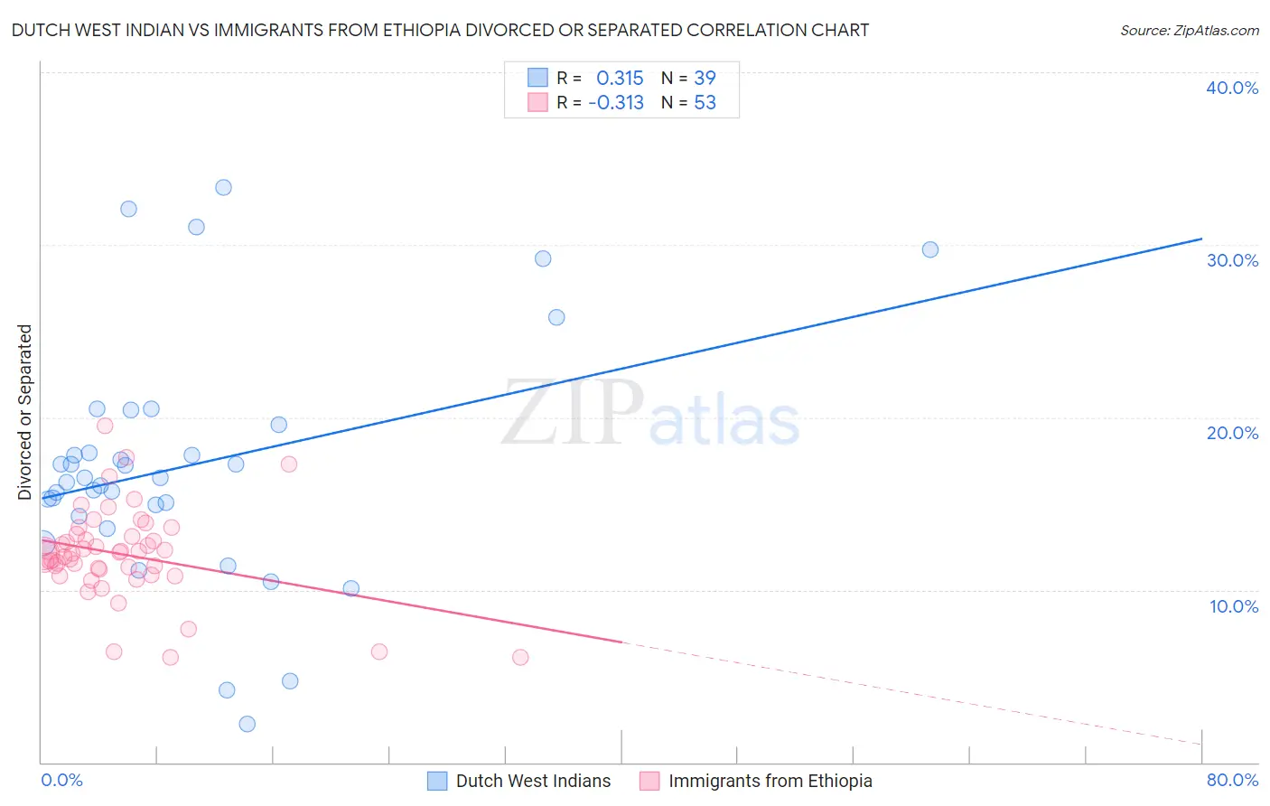 Dutch West Indian vs Immigrants from Ethiopia Divorced or Separated