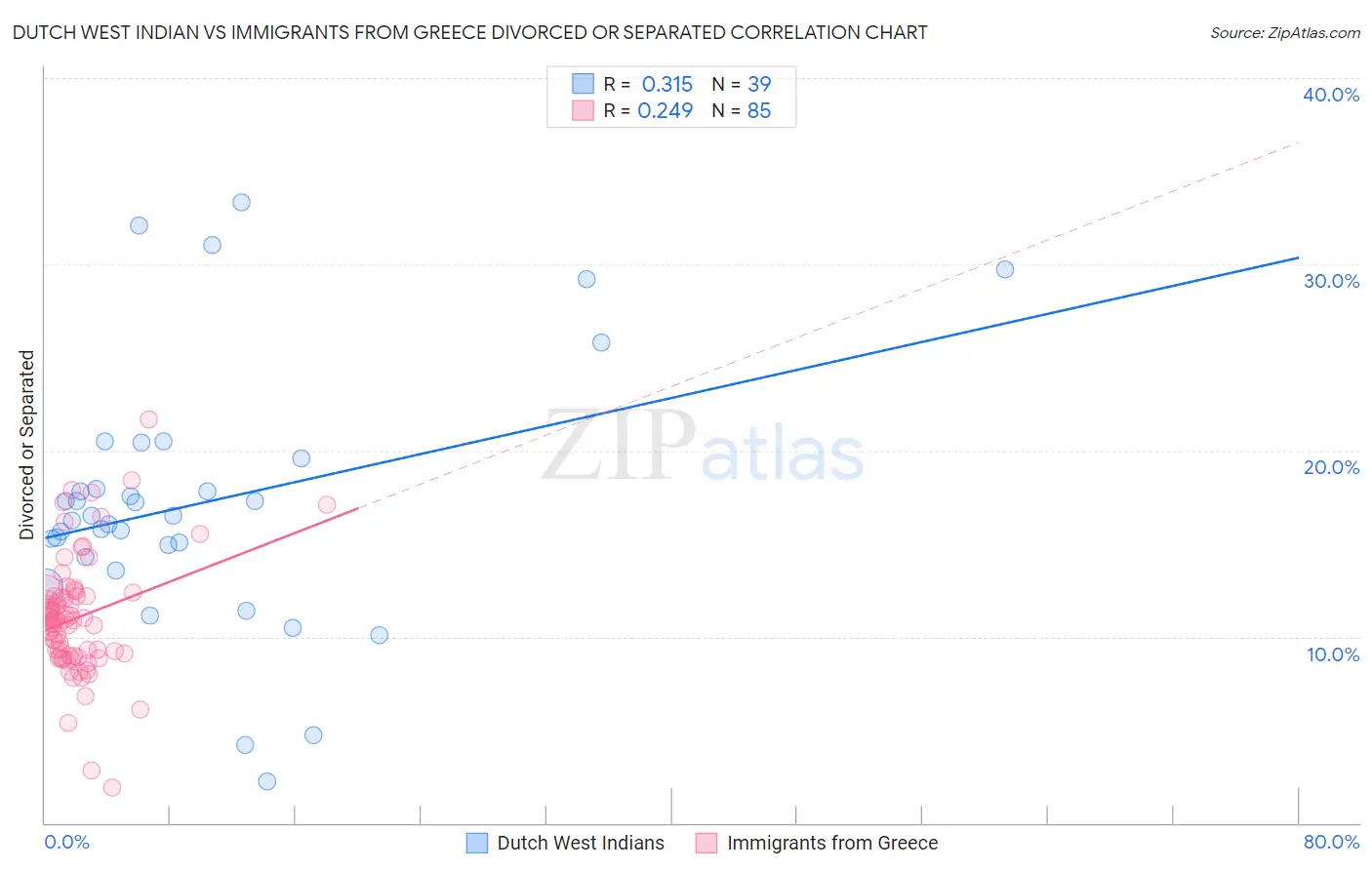 Dutch West Indian vs Immigrants from Greece Divorced or Separated