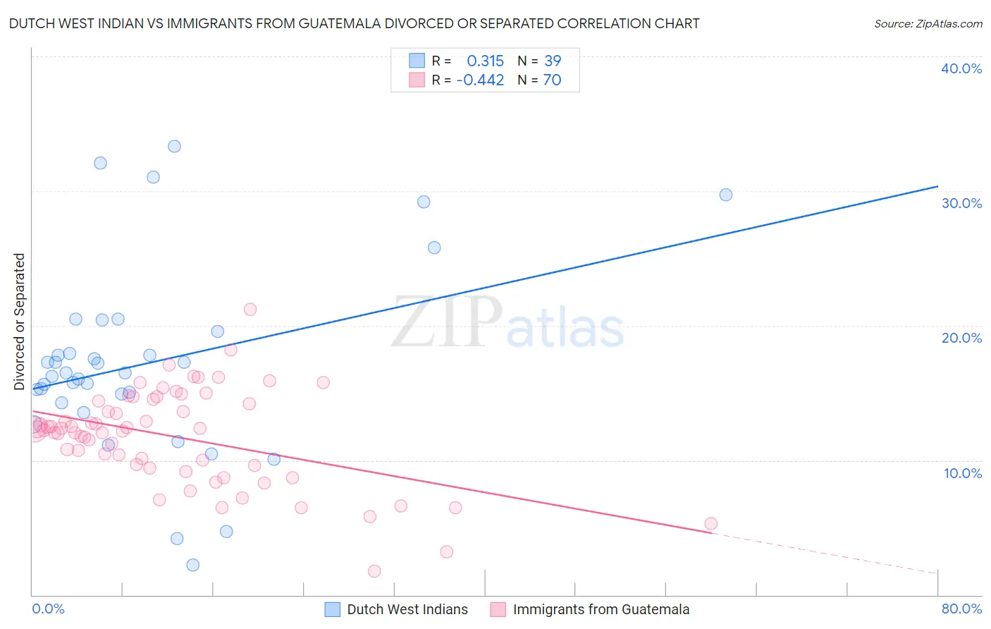 Dutch West Indian vs Immigrants from Guatemala Divorced or Separated