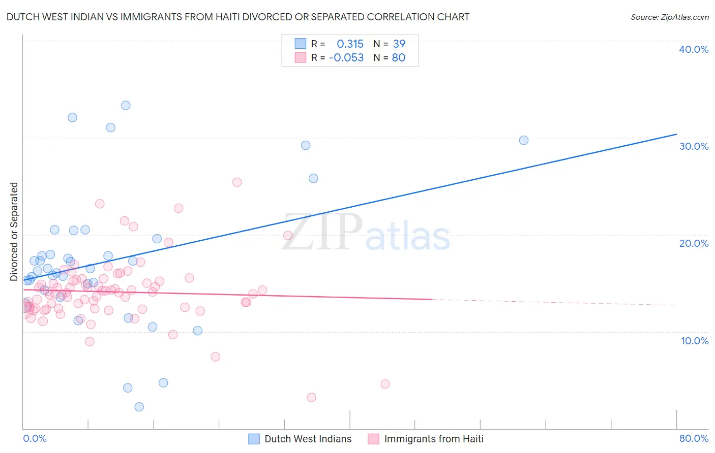 Dutch West Indian vs Immigrants from Haiti Divorced or Separated
