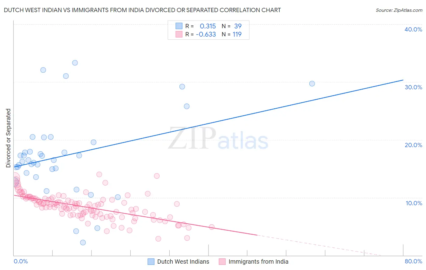 Dutch West Indian vs Immigrants from India Divorced or Separated