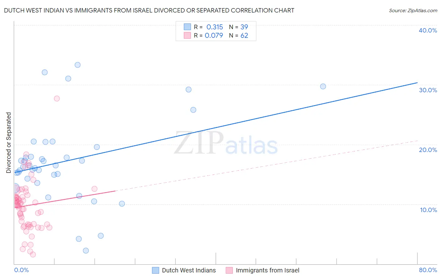 Dutch West Indian vs Immigrants from Israel Divorced or Separated