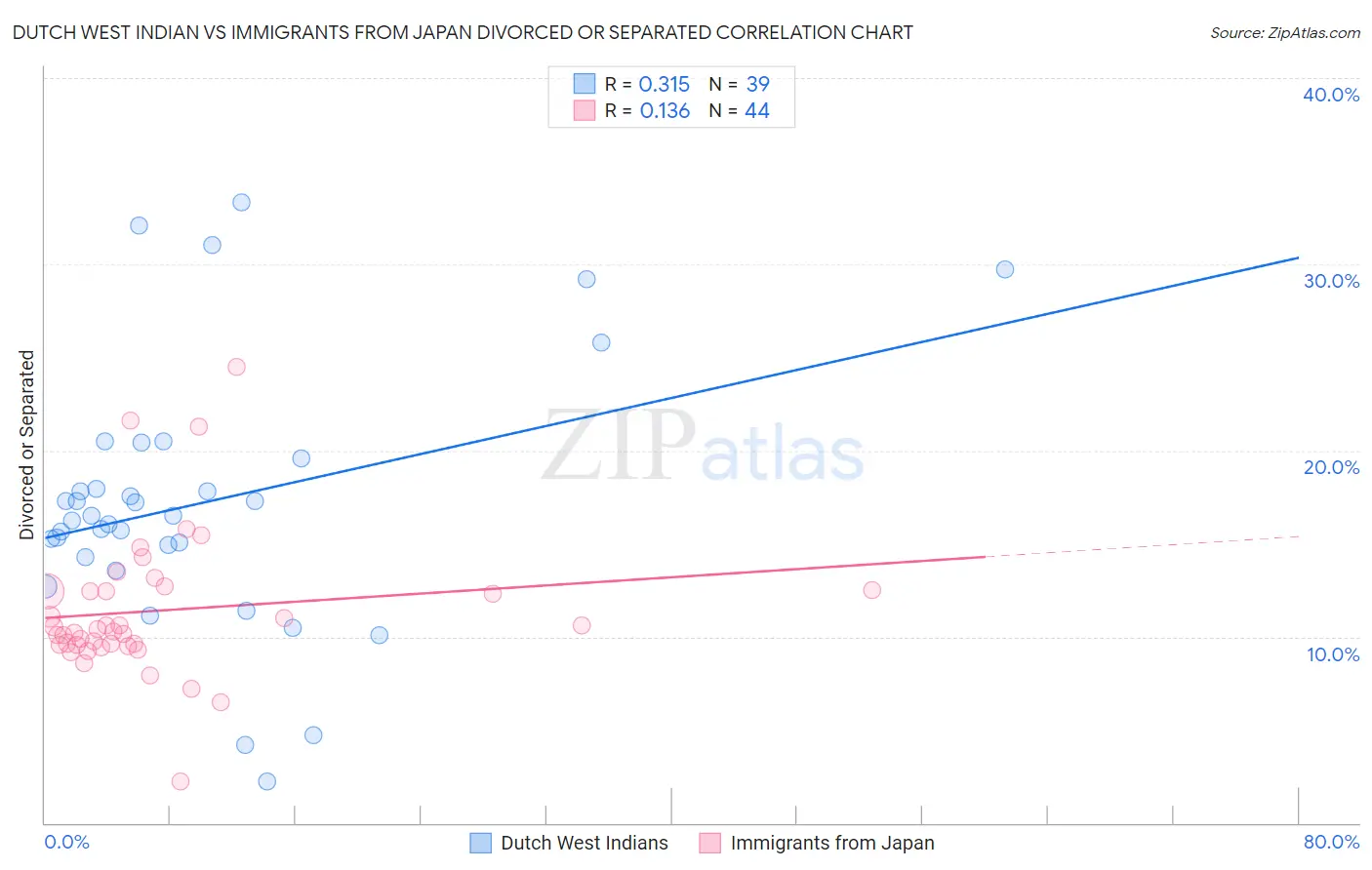 Dutch West Indian vs Immigrants from Japan Divorced or Separated