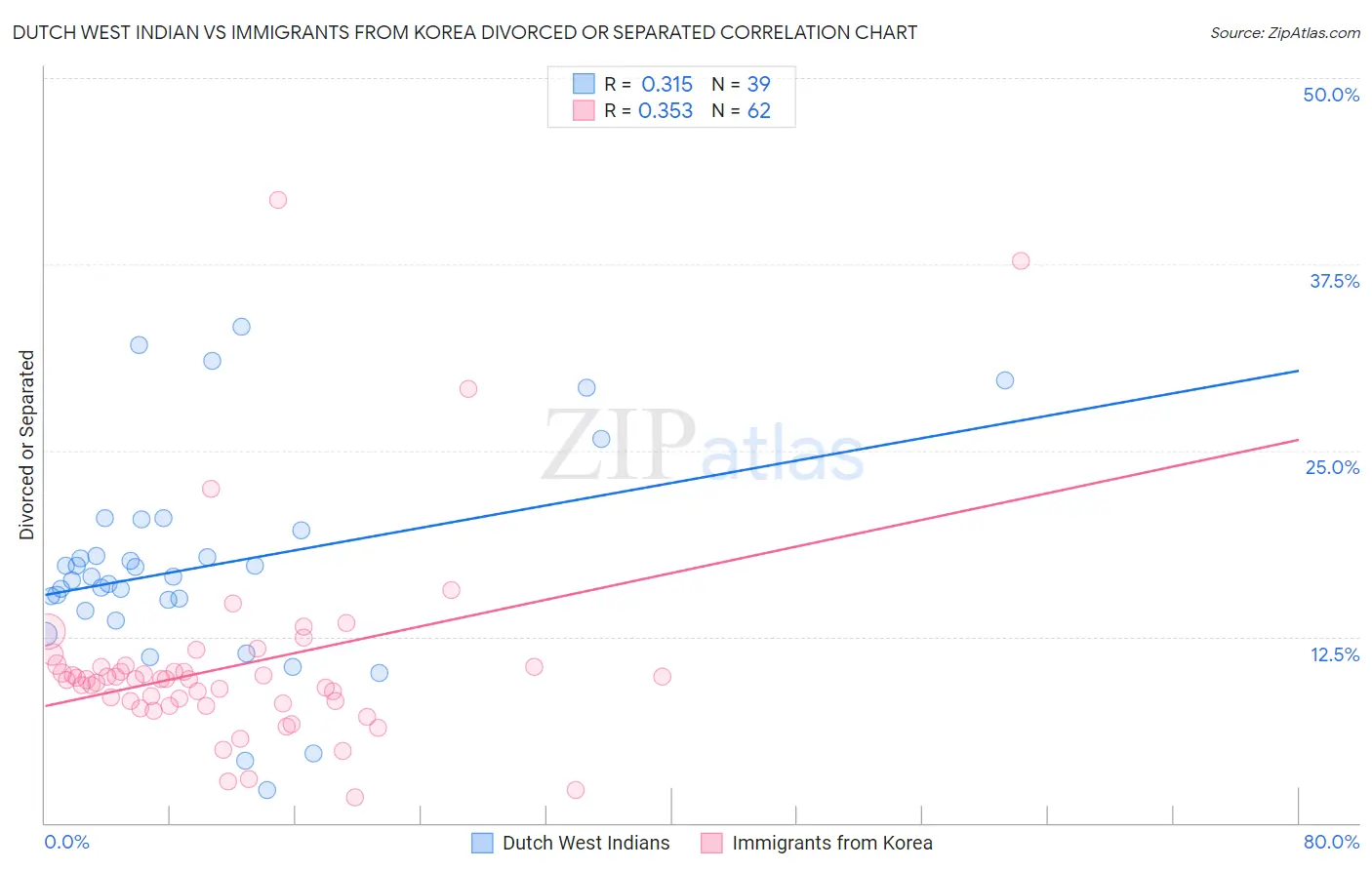 Dutch West Indian vs Immigrants from Korea Divorced or Separated
