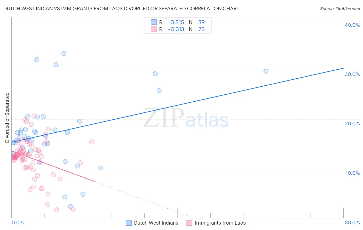 Dutch West Indian vs Immigrants from Laos Divorced or Separated