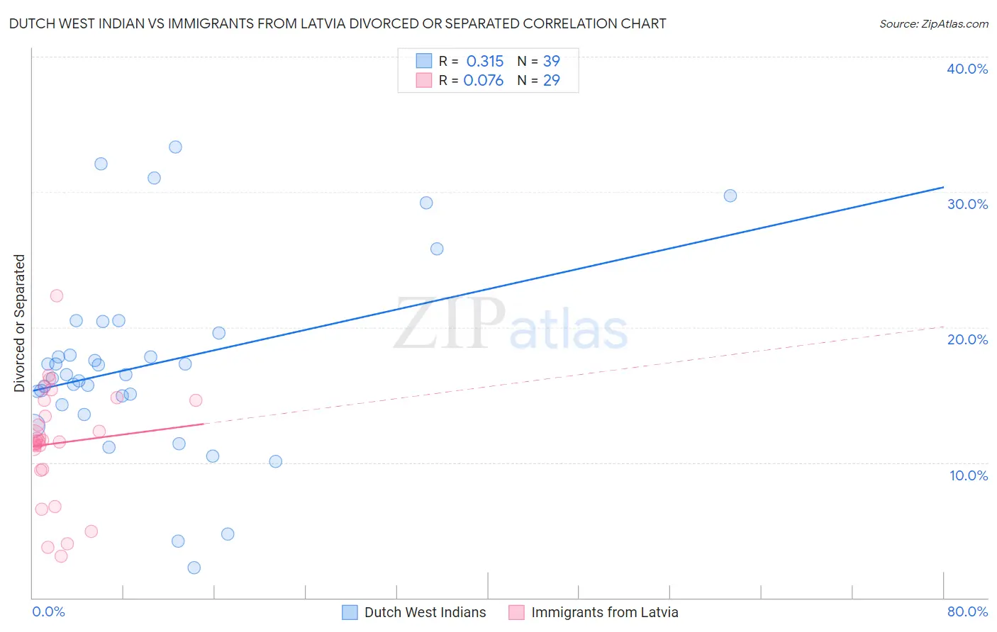 Dutch West Indian vs Immigrants from Latvia Divorced or Separated