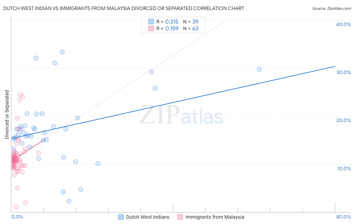 Dutch West Indian vs Immigrants from Malaysia Divorced or Separated