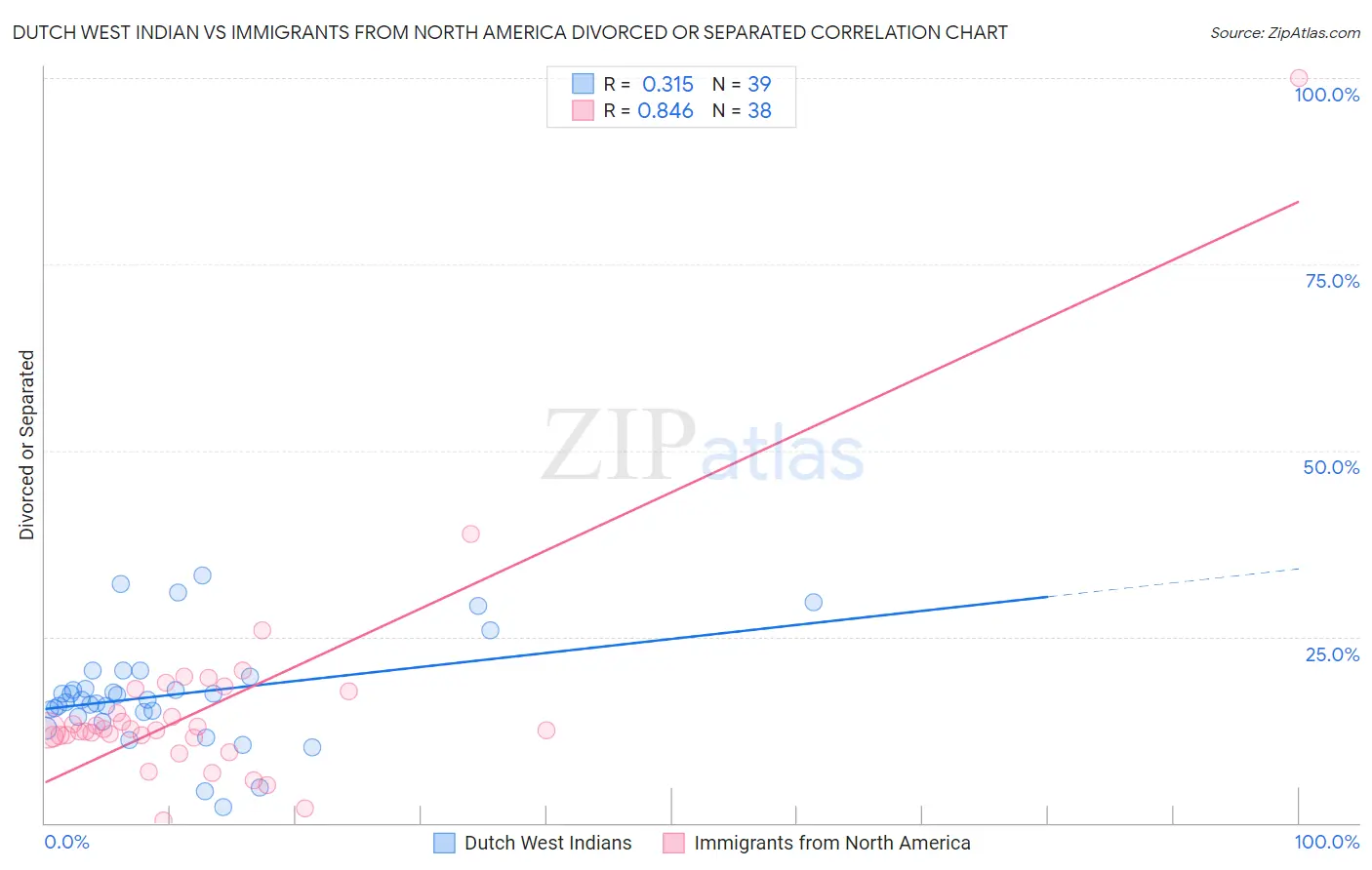 Dutch West Indian vs Immigrants from North America Divorced or Separated