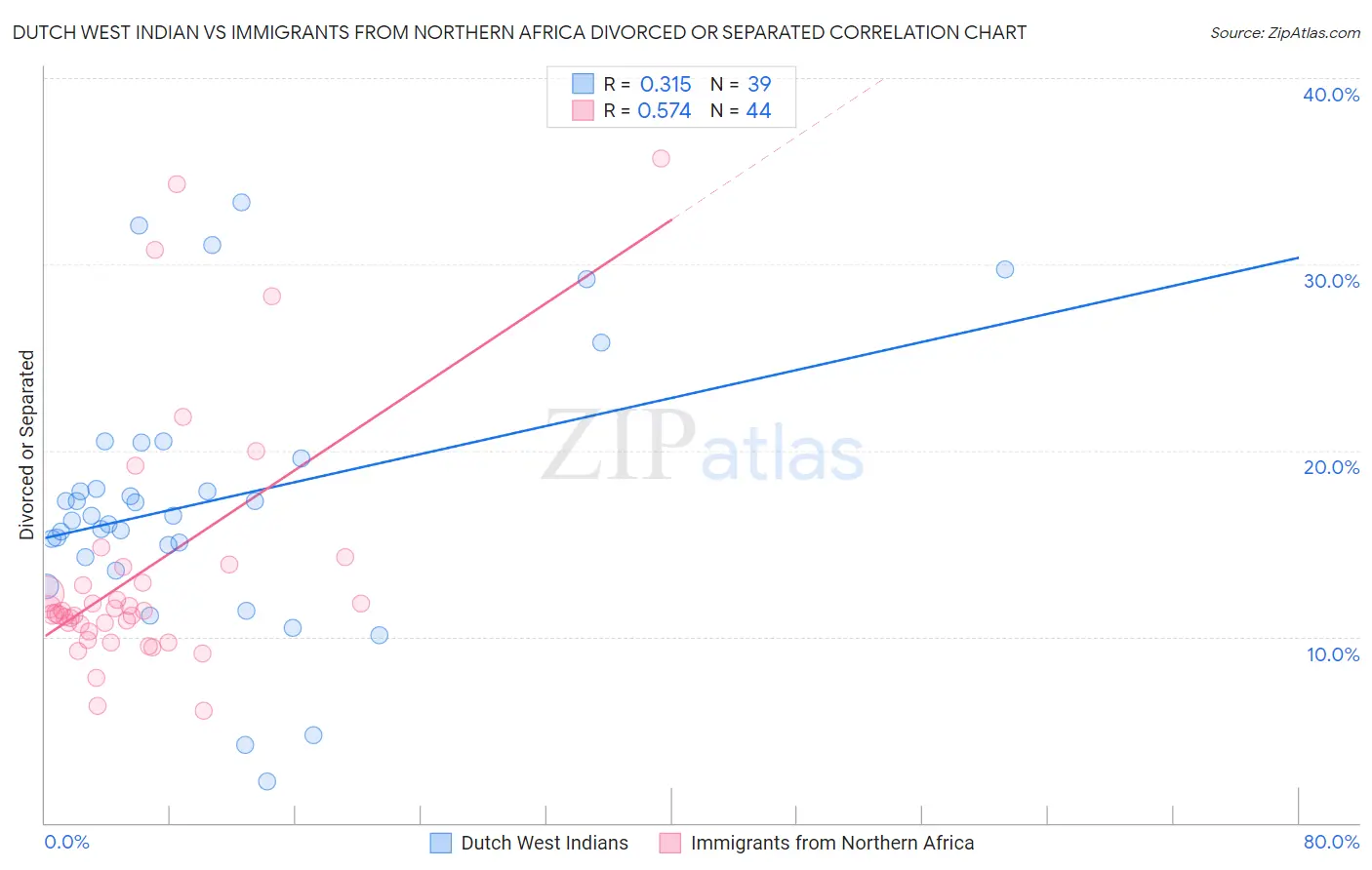Dutch West Indian vs Immigrants from Northern Africa Divorced or Separated