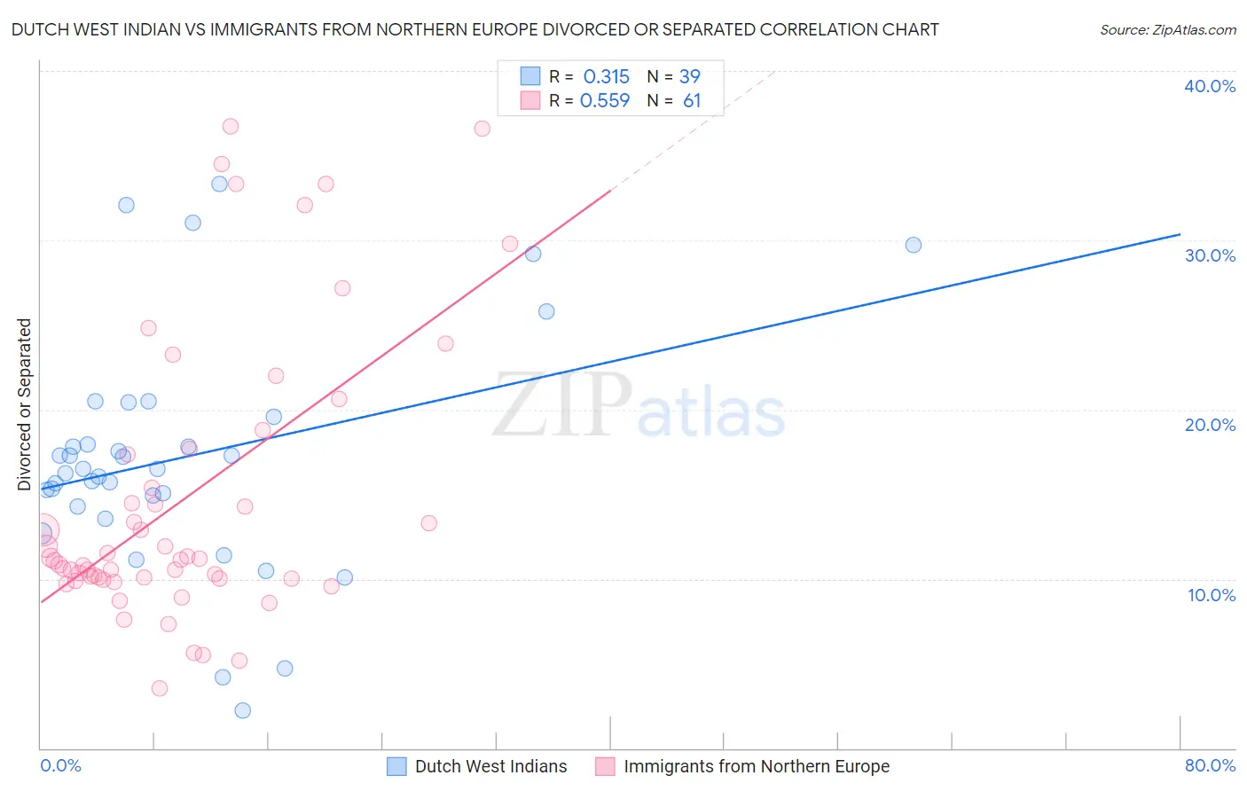 Dutch West Indian vs Immigrants from Northern Europe Divorced or Separated