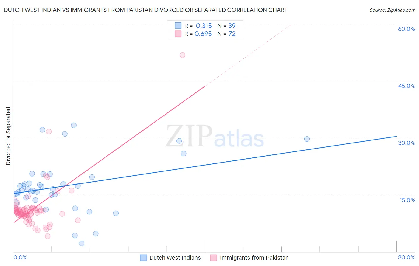 Dutch West Indian vs Immigrants from Pakistan Divorced or Separated