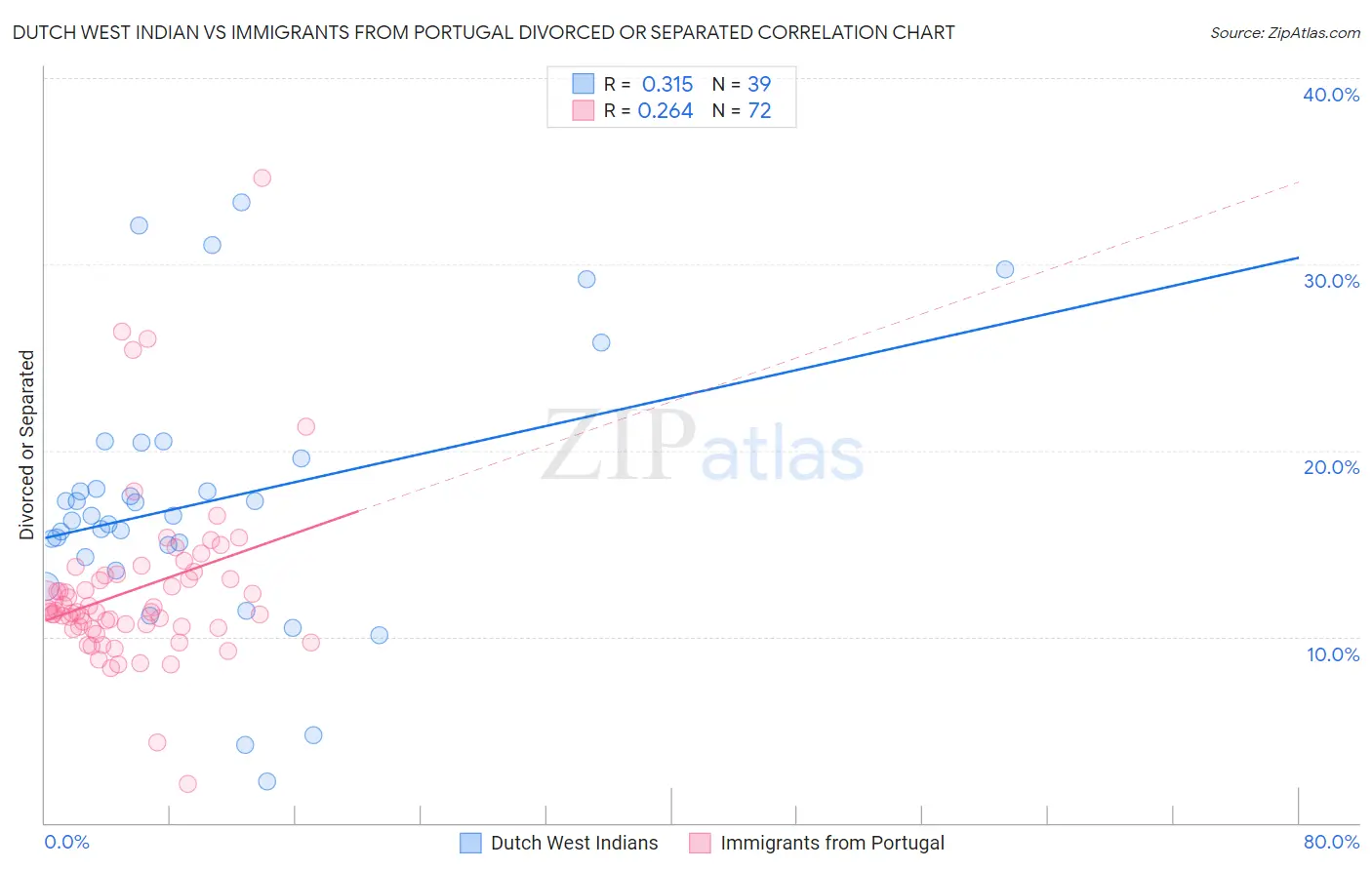 Dutch West Indian vs Immigrants from Portugal Divorced or Separated