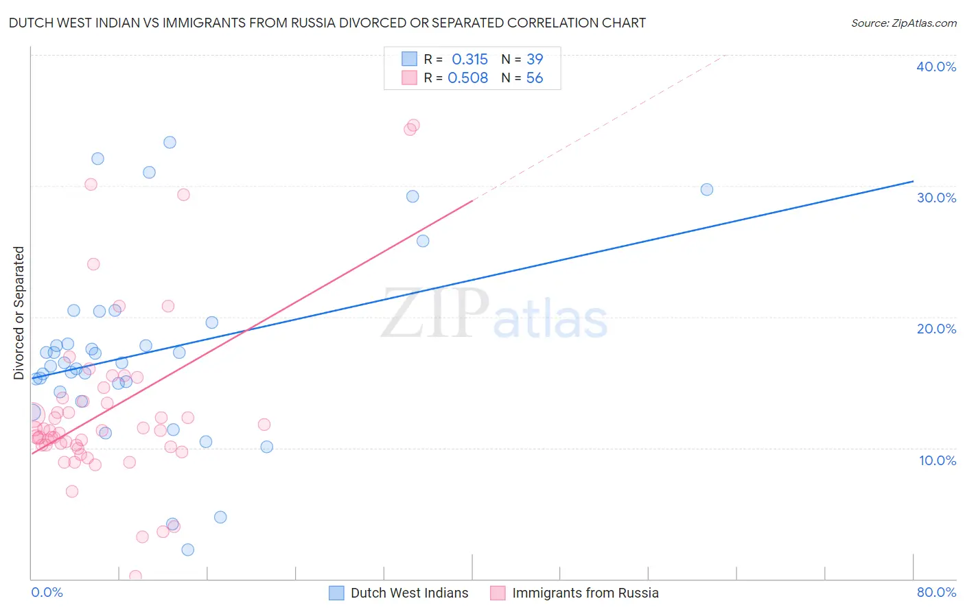 Dutch West Indian vs Immigrants from Russia Divorced or Separated