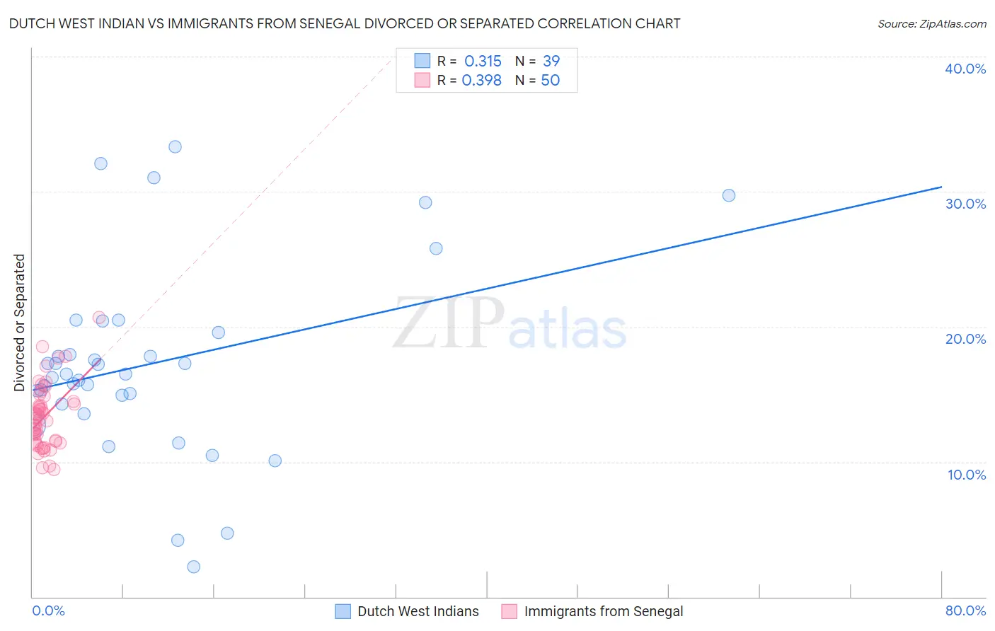 Dutch West Indian vs Immigrants from Senegal Divorced or Separated