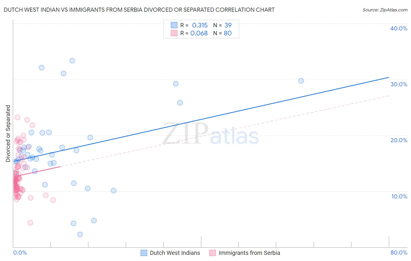 Dutch West Indian vs Immigrants from Serbia Divorced or Separated