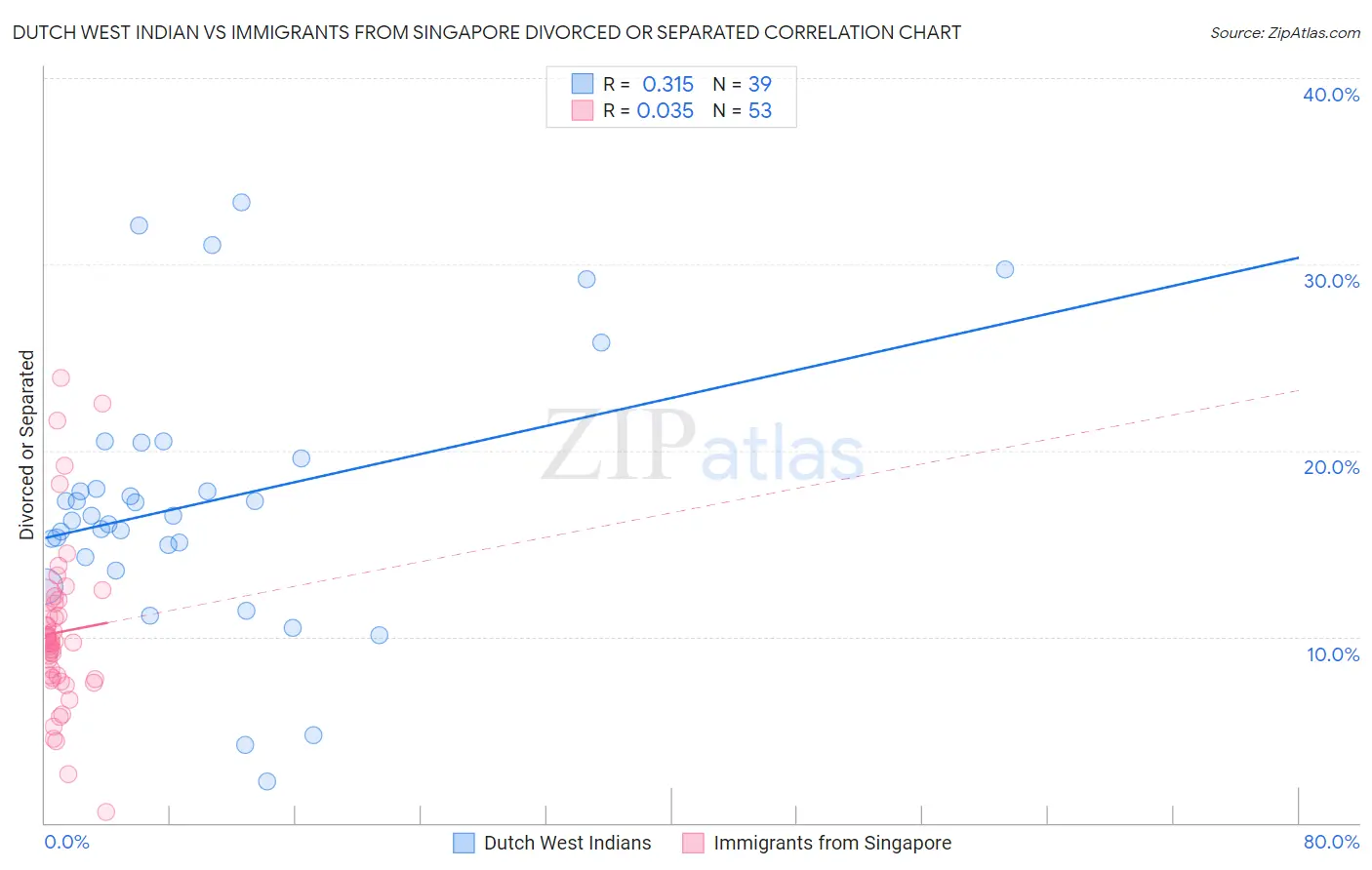 Dutch West Indian vs Immigrants from Singapore Divorced or Separated