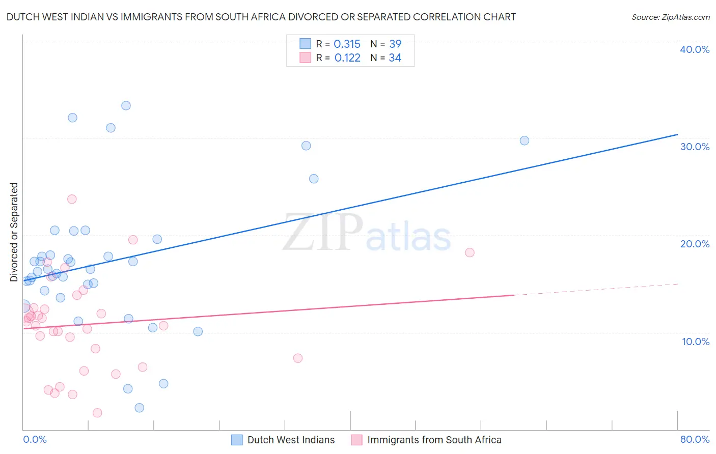 Dutch West Indian vs Immigrants from South Africa Divorced or Separated