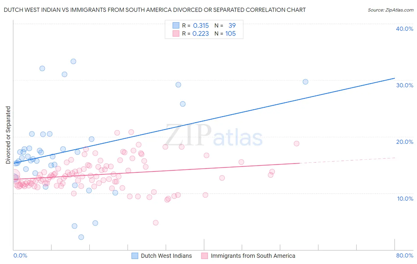 Dutch West Indian vs Immigrants from South America Divorced or Separated
