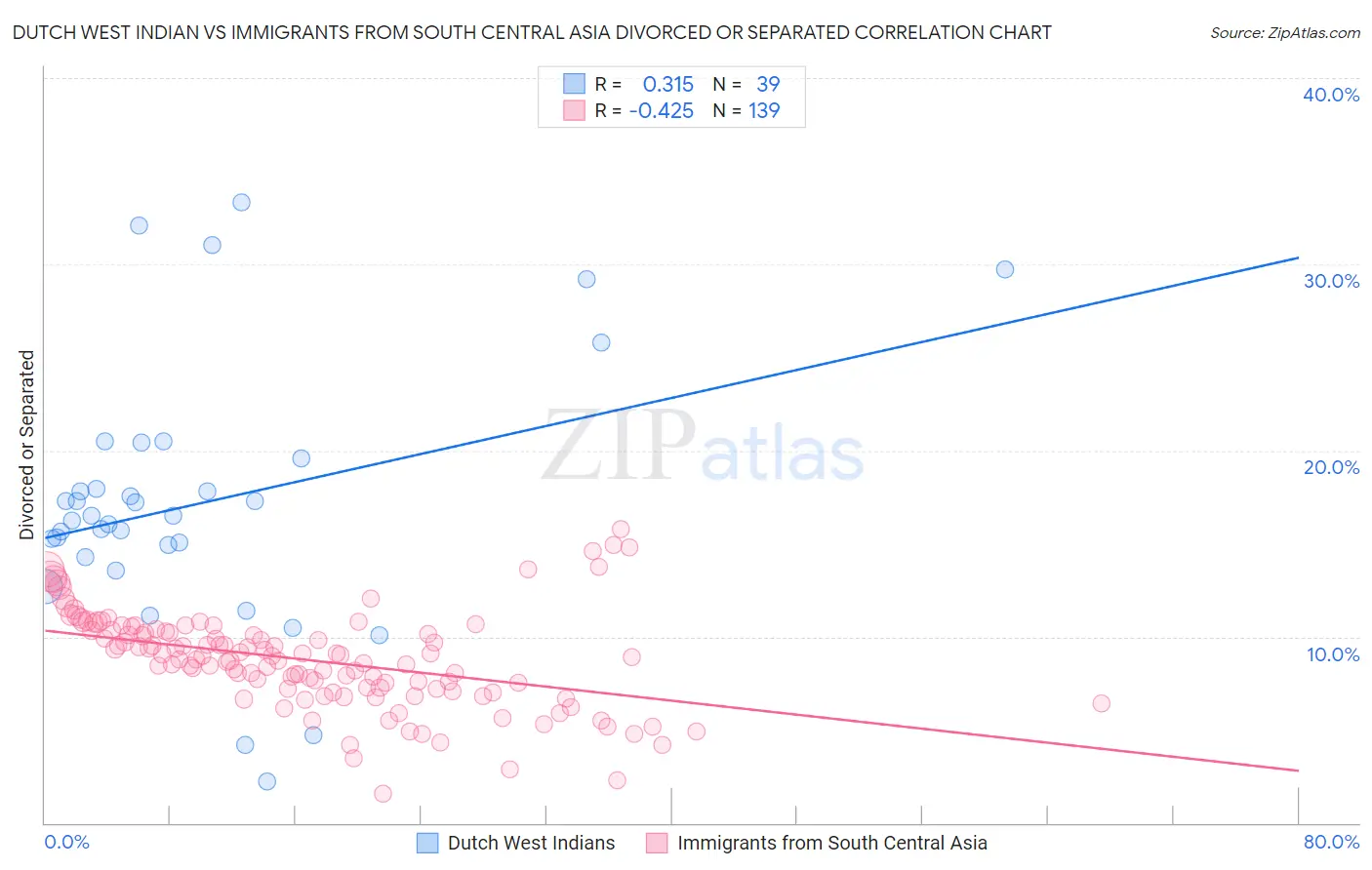 Dutch West Indian vs Immigrants from South Central Asia Divorced or Separated