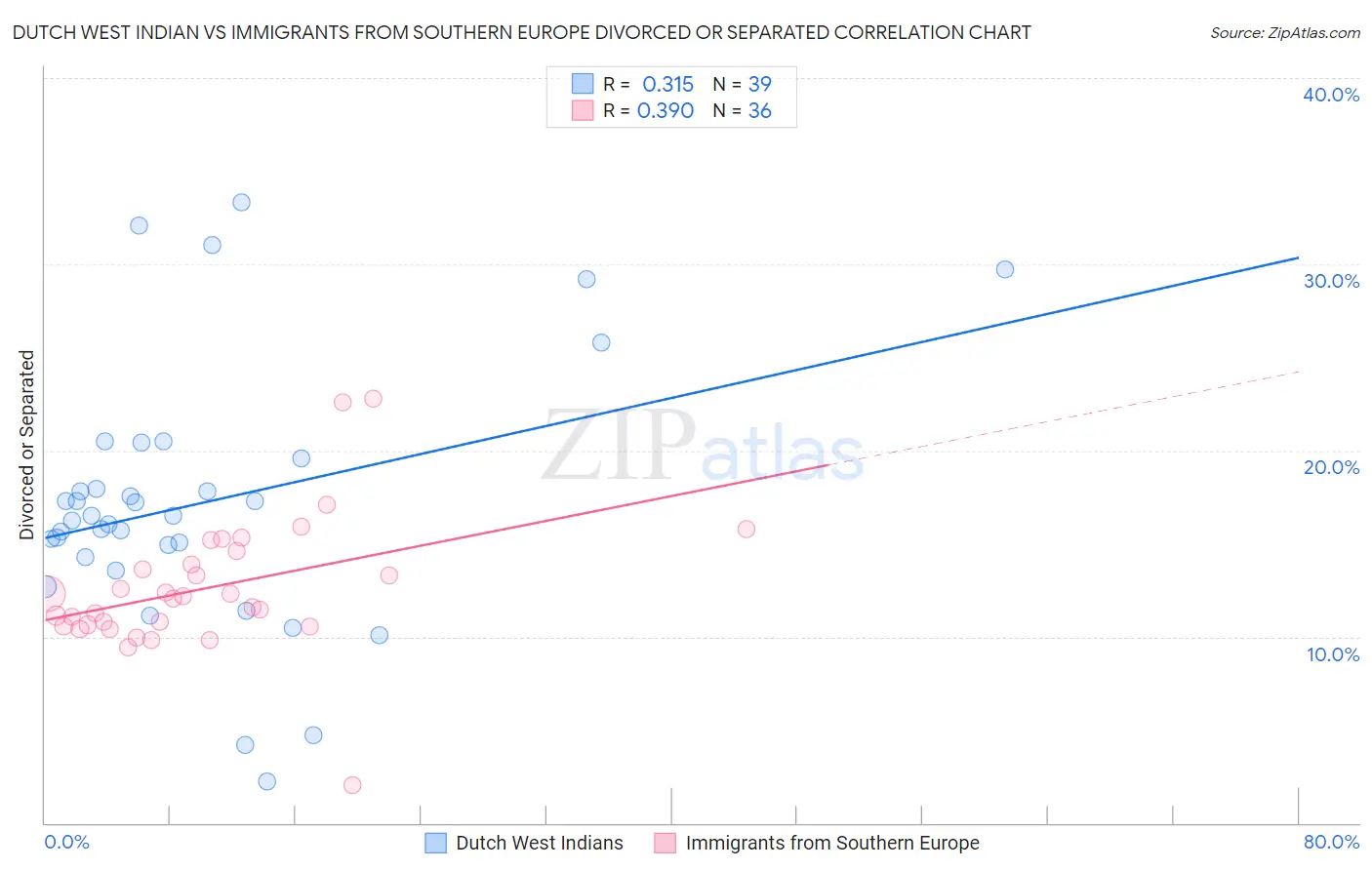 Dutch West Indian vs Immigrants from Southern Europe Divorced or Separated