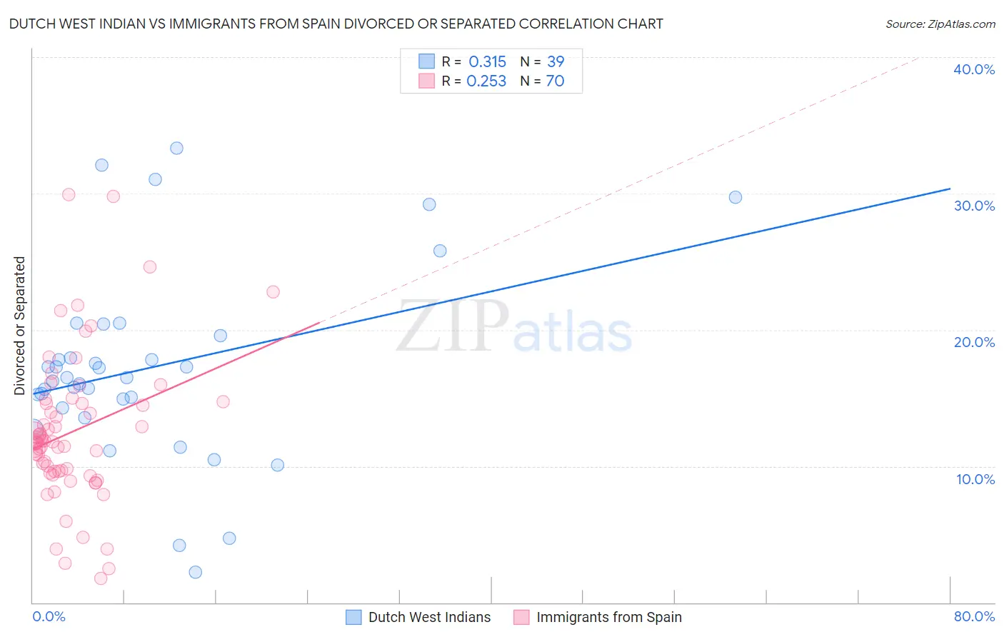 Dutch West Indian vs Immigrants from Spain Divorced or Separated