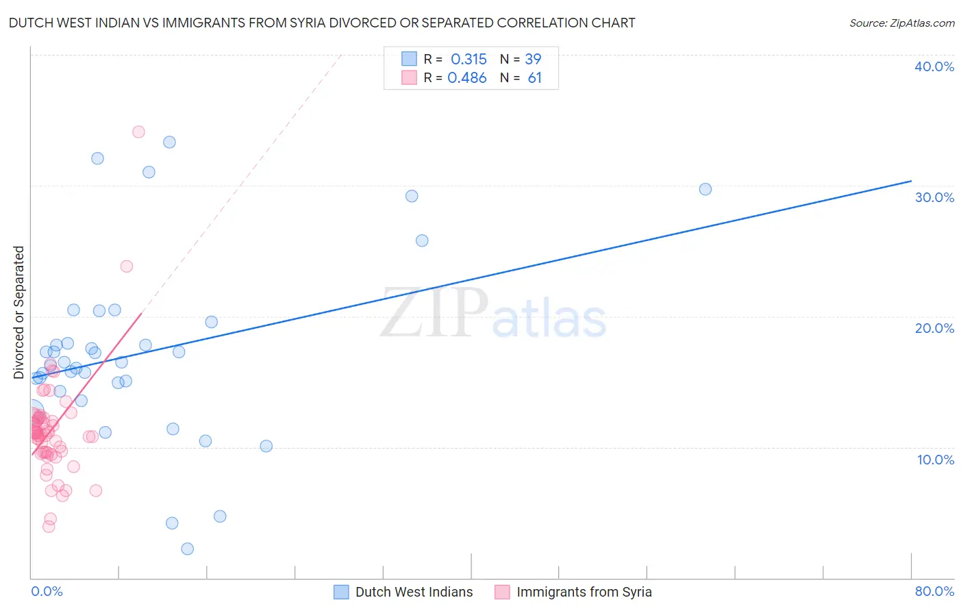 Dutch West Indian vs Immigrants from Syria Divorced or Separated