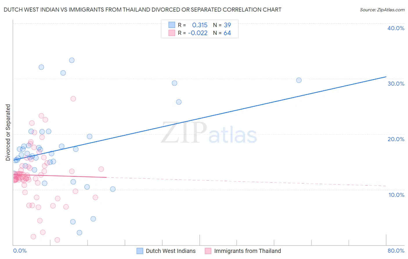 Dutch West Indian vs Immigrants from Thailand Divorced or Separated