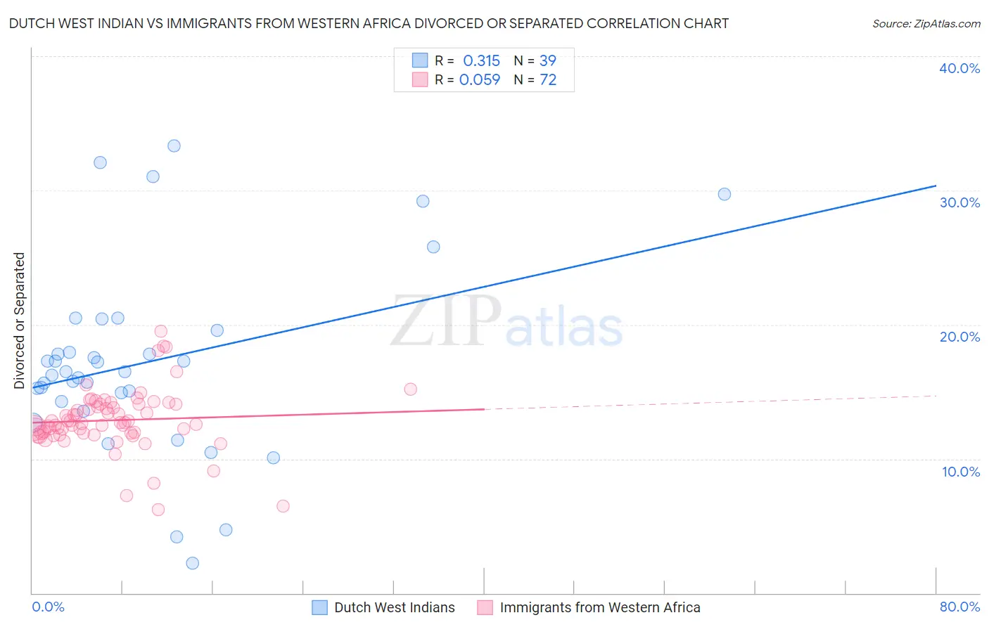 Dutch West Indian vs Immigrants from Western Africa Divorced or Separated